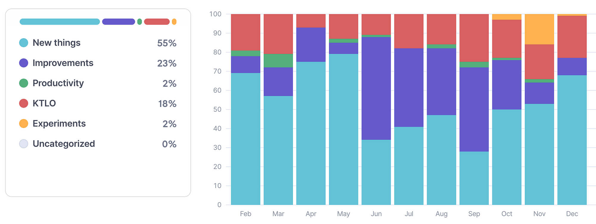 Bar chart showing my team’s investment balance over the past 1 year
